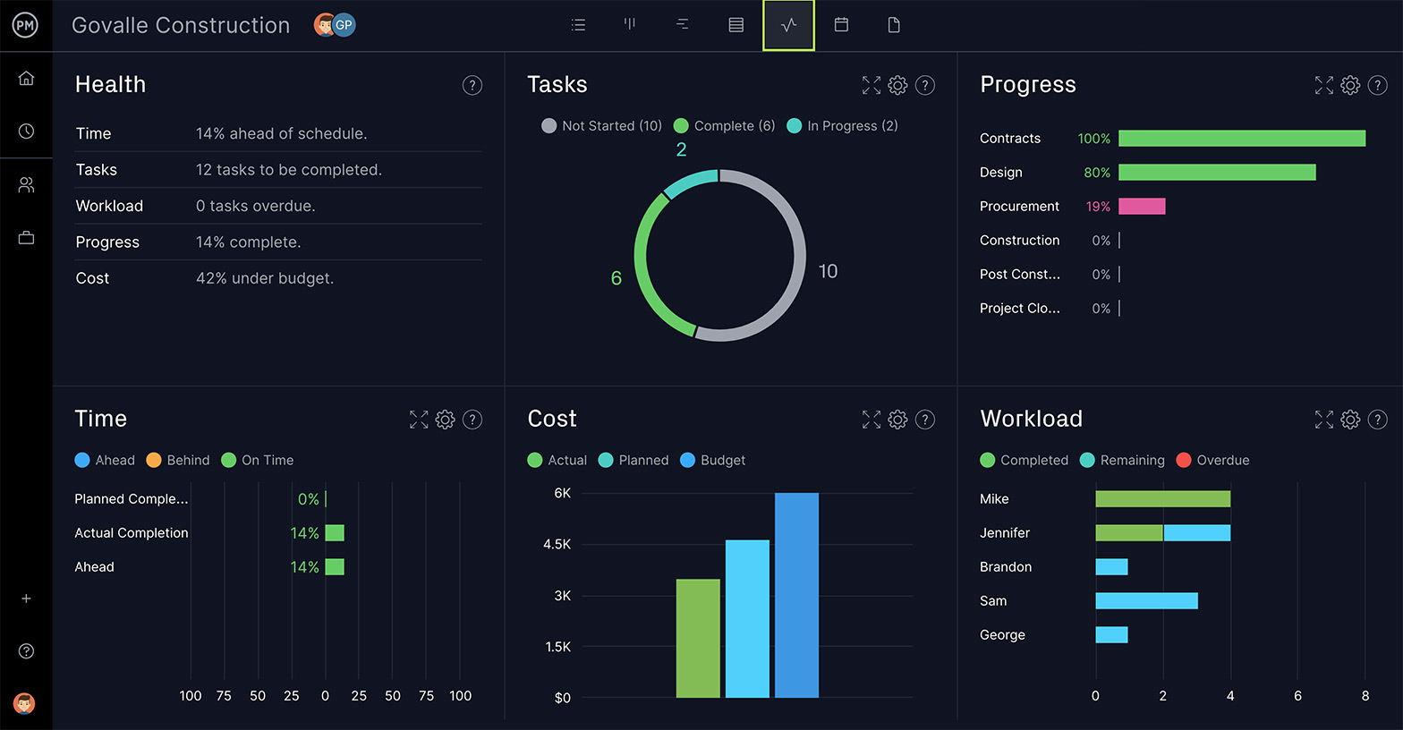 ProjectManager’s PMIS dashboard, which shows six key metrics on a project