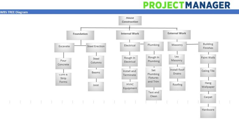 what-is-a-work-breakdown-structure-wbs-example-included