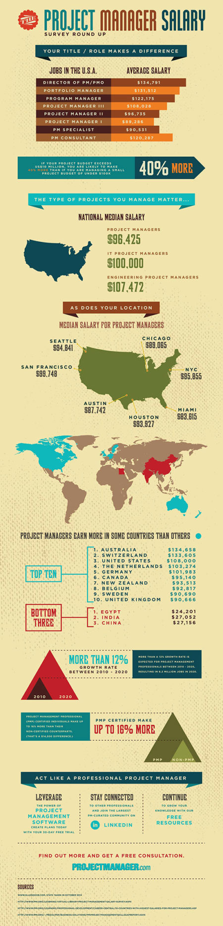 Project Manager Salaries: Infographic - ProjectManager.com