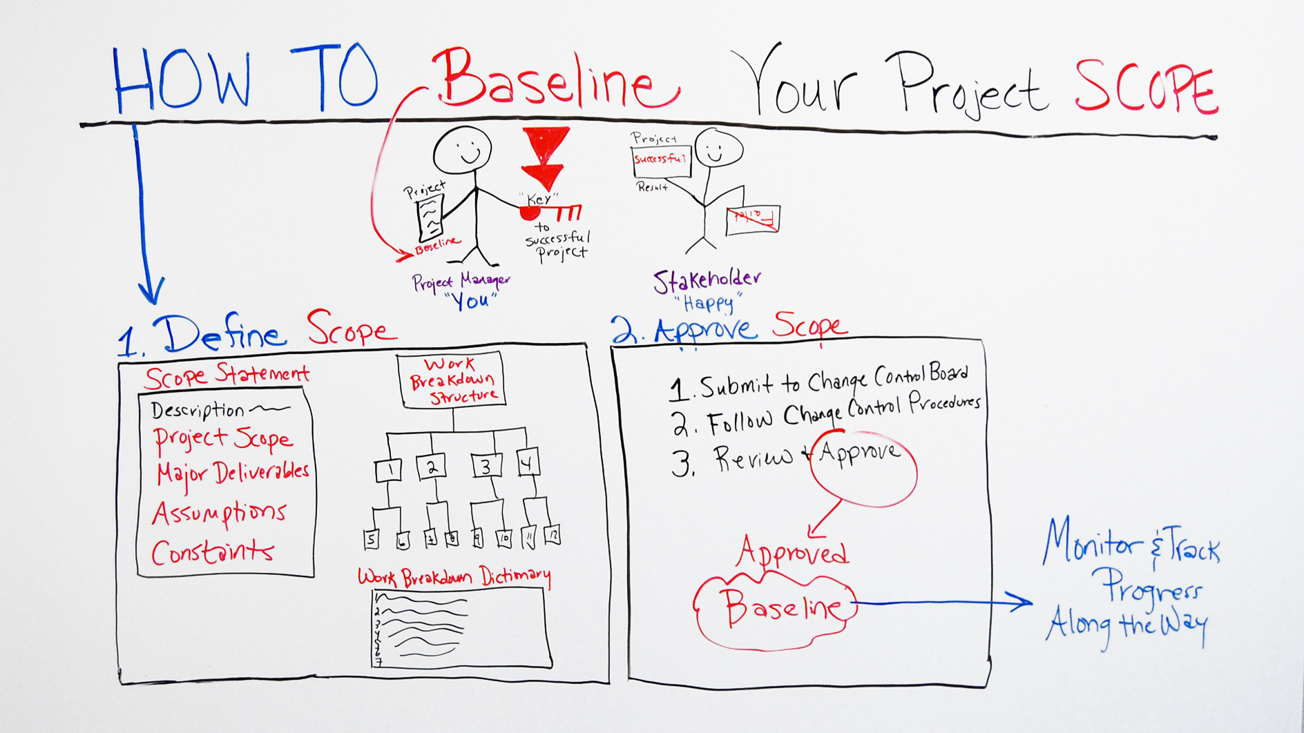 What Is A Project Scope Baseline How To Create One 