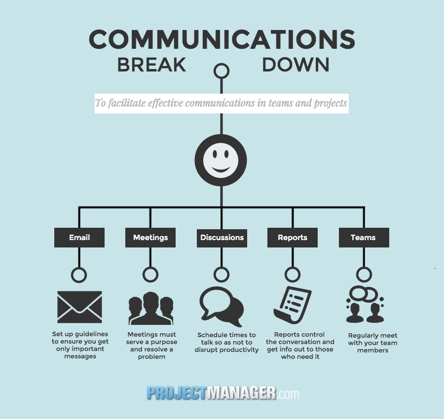 How Teams And Managers Should Communicate - ProjectManager.com