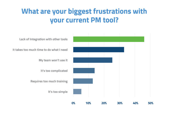 2016 Pm Tools Use Linkedin Survey !   Results Projectmanager Com - 