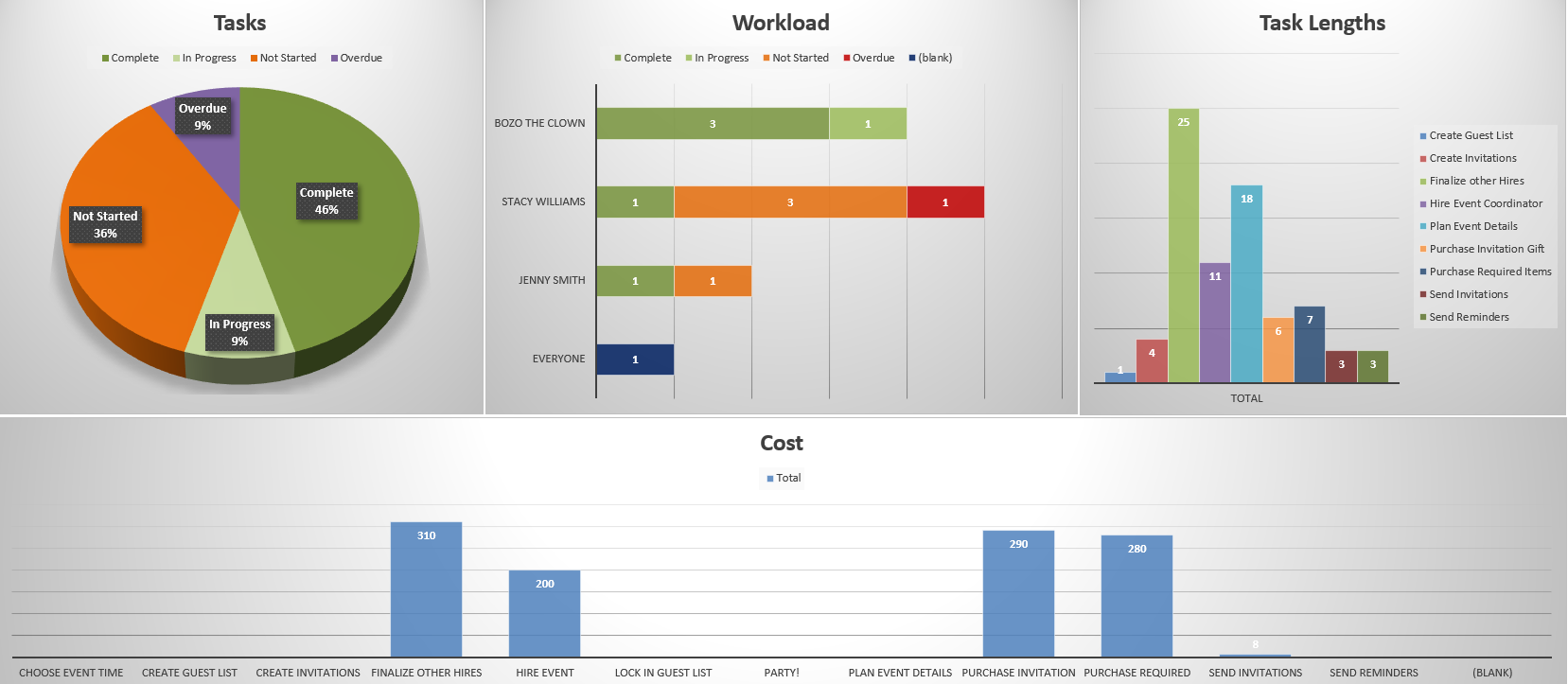 Project Management Dashboard Template featuring tasks, workload, task lengths and costs