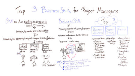 Top 3 Business Skills For Project Managers - ProjectManager