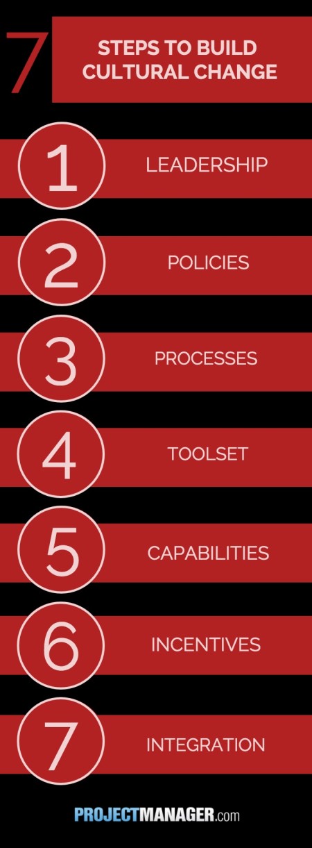 how-to-create-a-positive-risk-management-culture-projectmanager