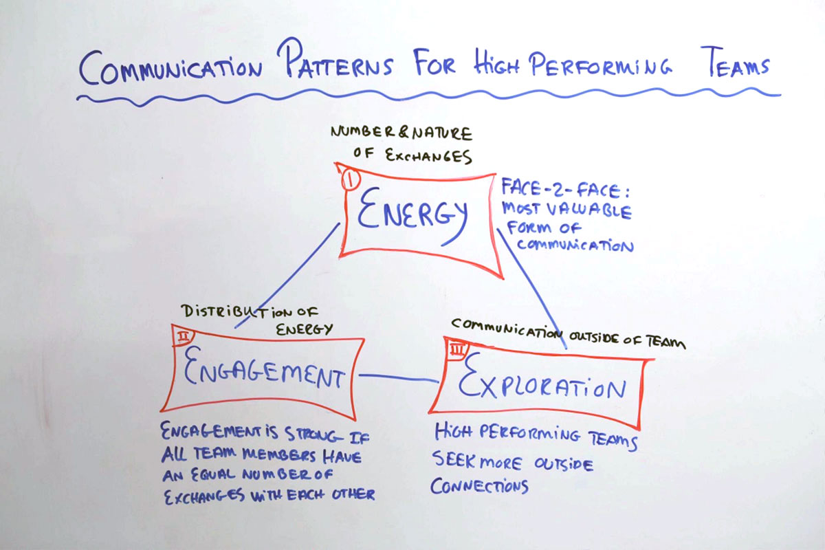 What Is Patterns Of Communication