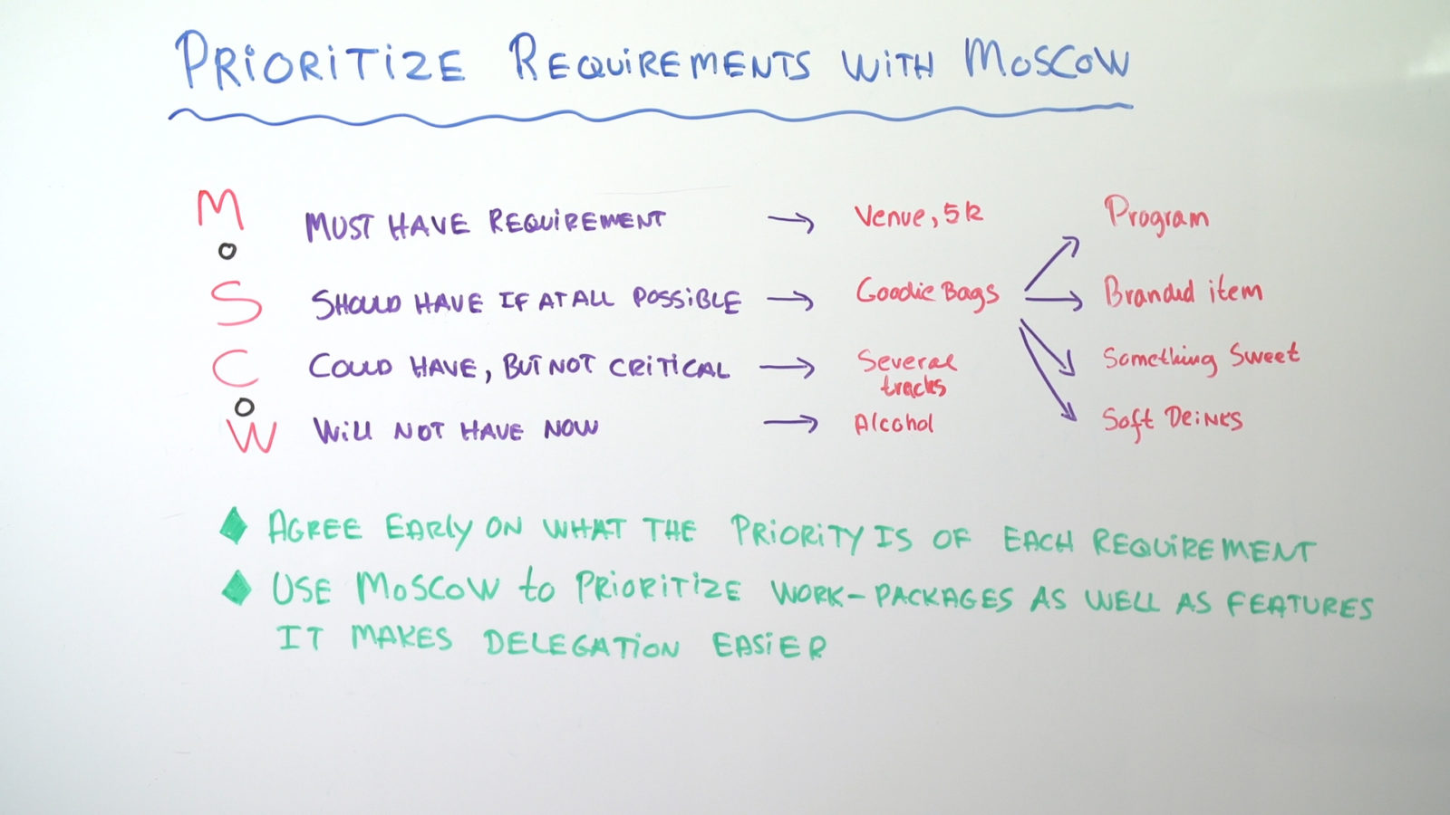 Using the MoSCoW Method to Prioritize Projects ProjectManager
