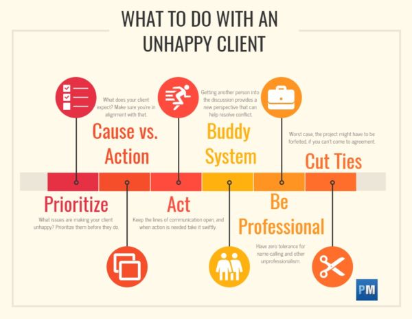 How To Handle An Unhappy Client Laptrinhx 7414