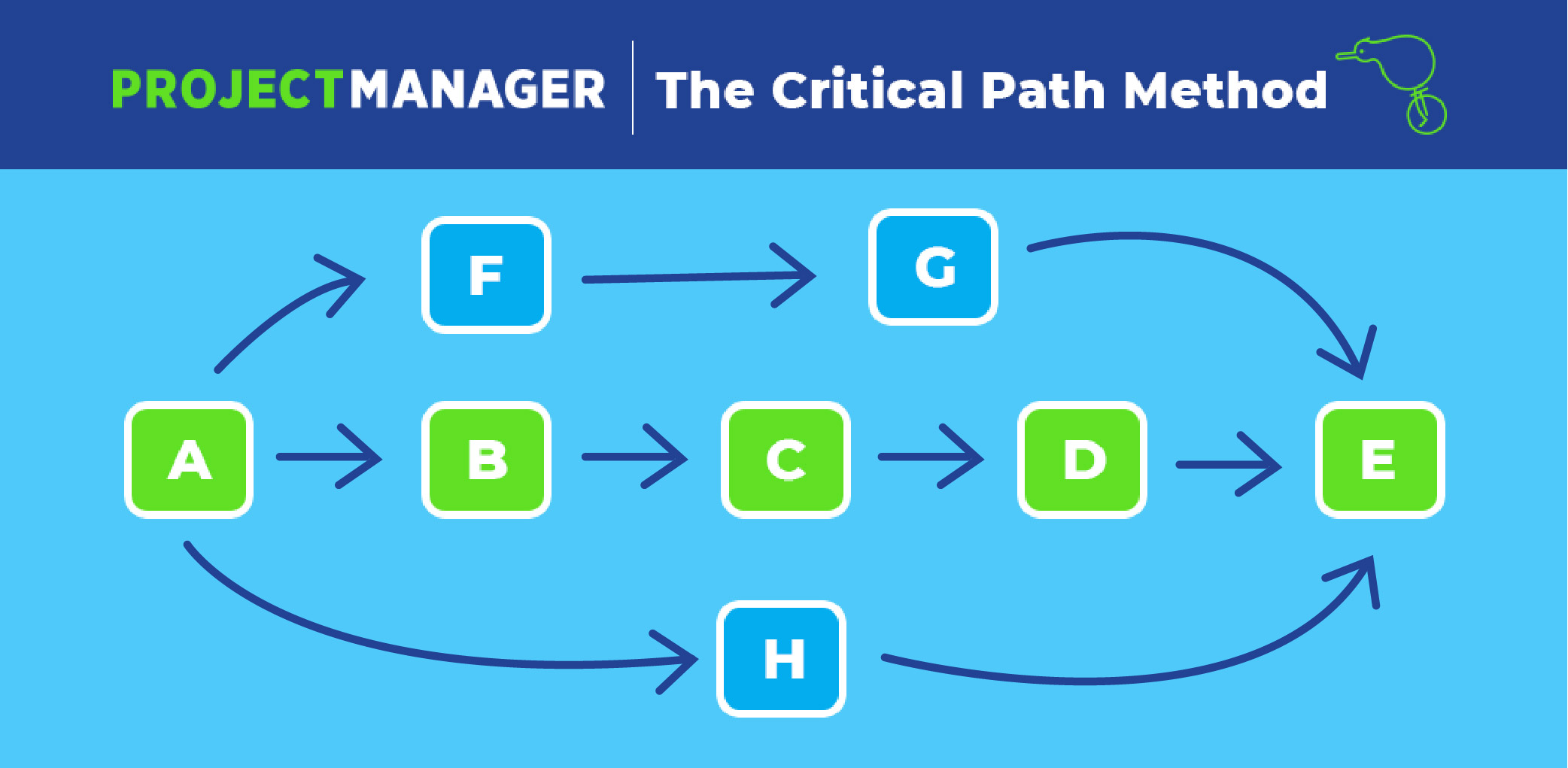 The Critical Path Method Approach CPM 