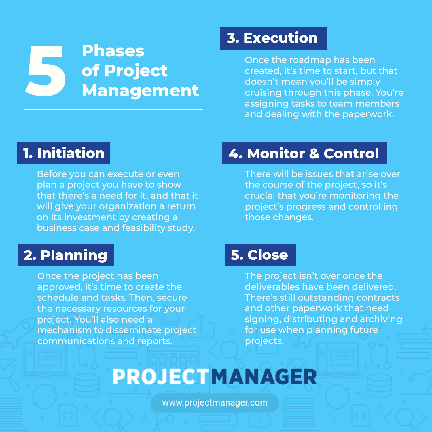 Project Management Processes And Phases