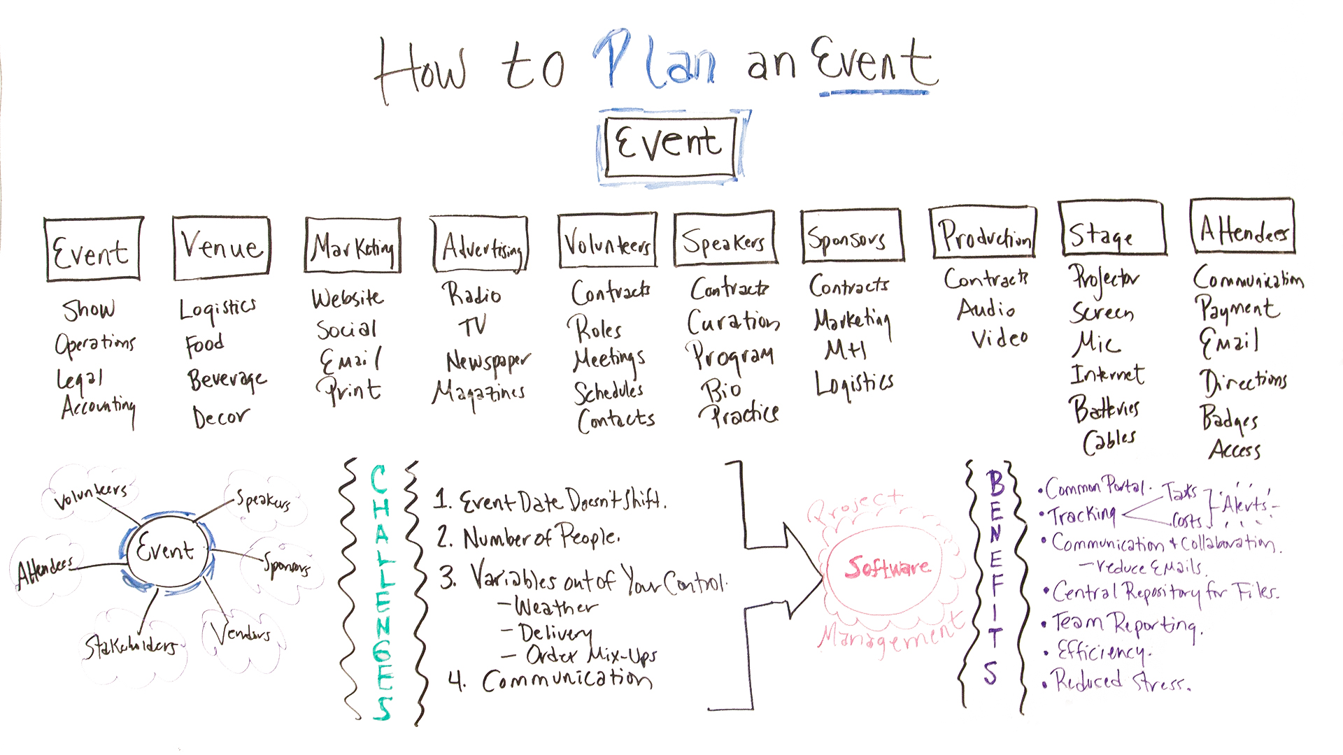 How To Plan An Event: Event Plan Steps, Tips And Checklist