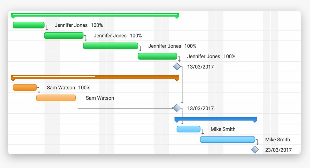 Setting Milestones in Project Management to Track Progress