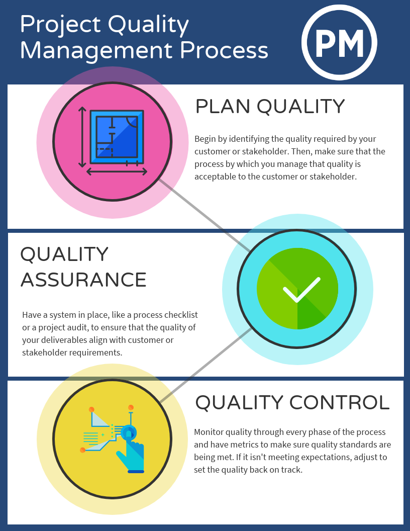 Project Quality Management - A Quick Guide