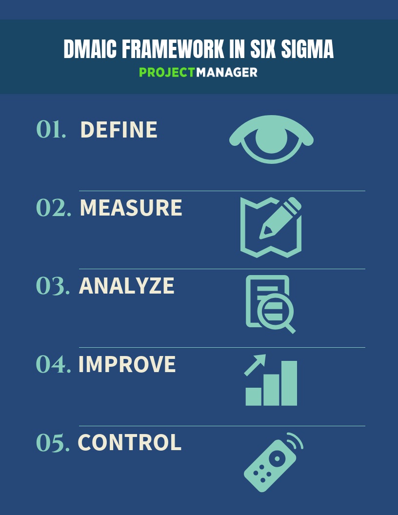 Six Sigma Explained: Quick Method Overview - ProjectManager.com