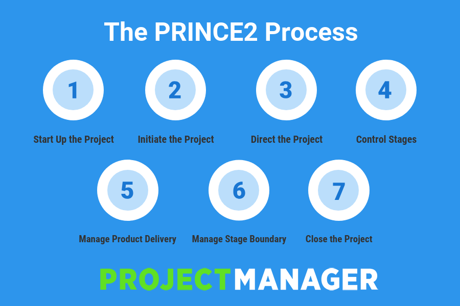 what is prince project management methodology