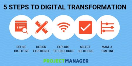 Using Digital Transformation to Be More Efficient - ProjectManager.com