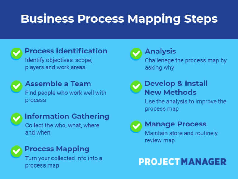 A Quick Guide to Business Process Mapping