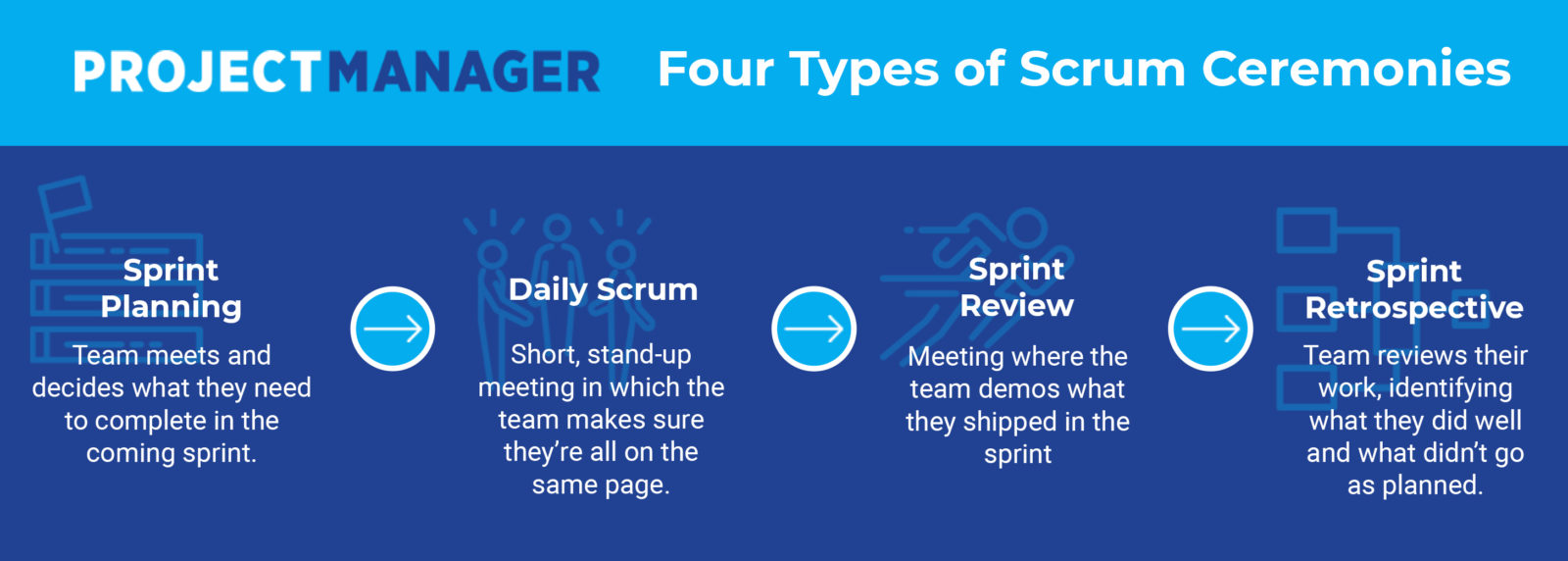 a-beginner-s-guide-to-scrum-ceremonies-projectmanager