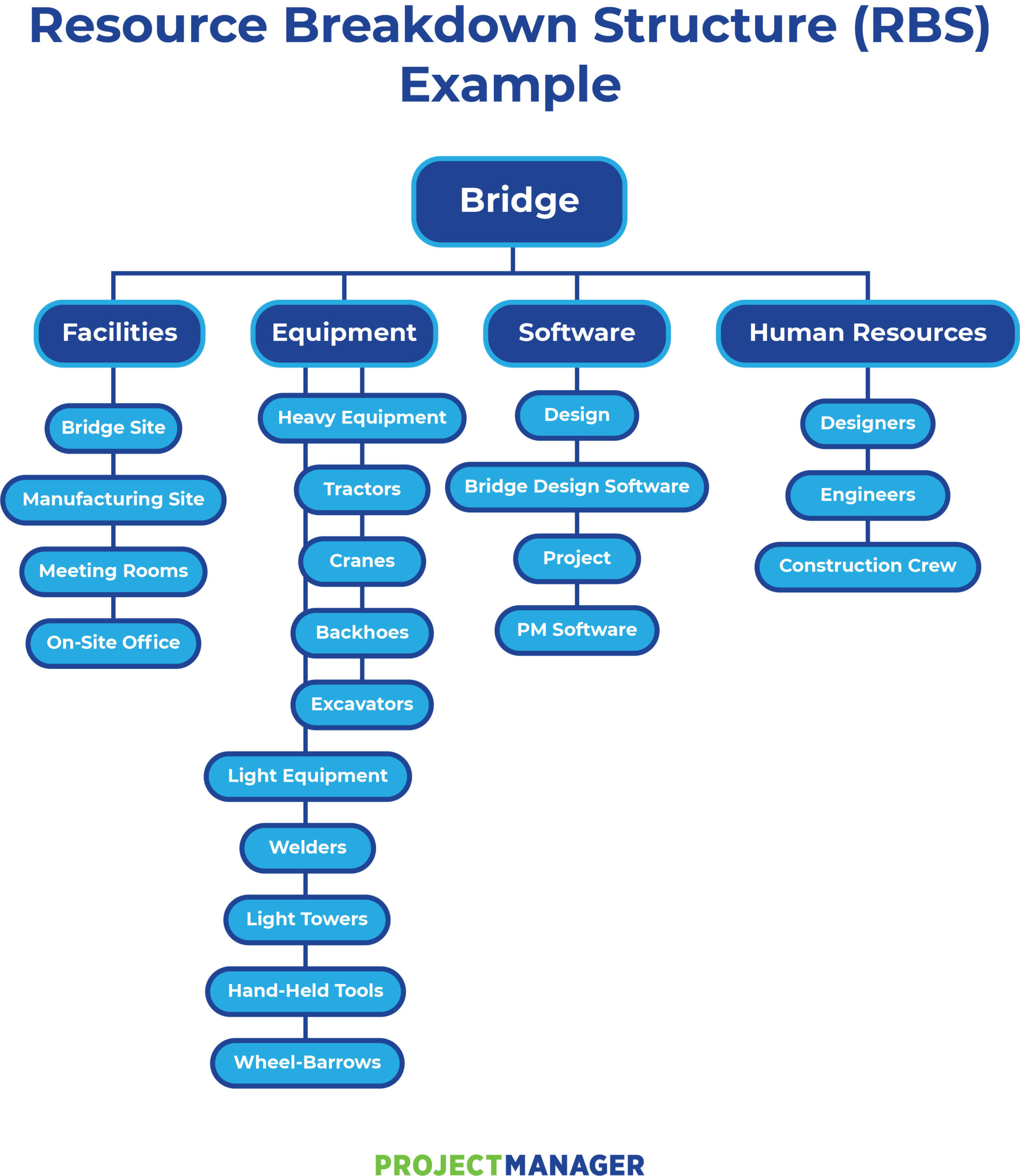 Resource Breakdown Structure Sample