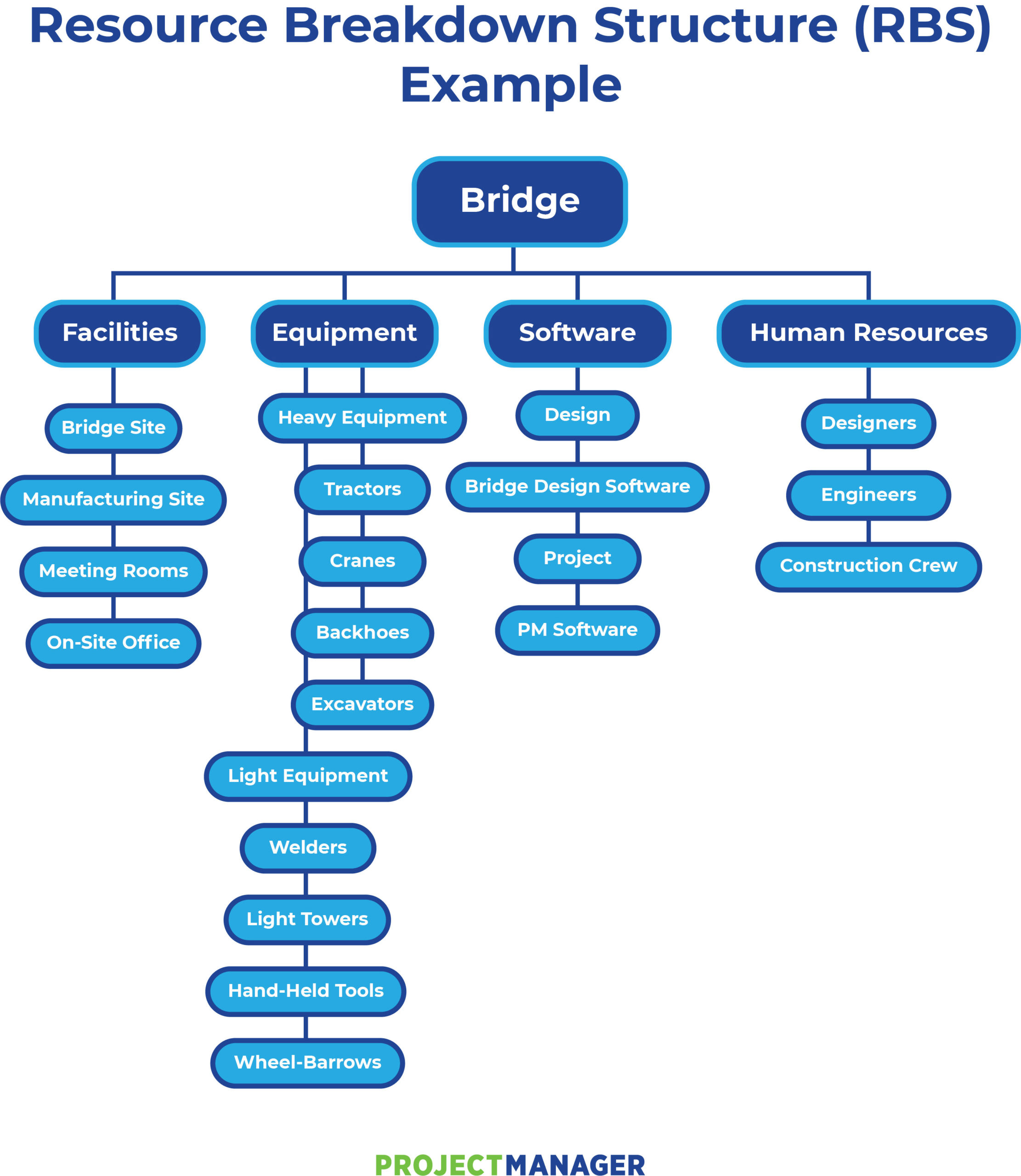 How To Make A Resource Breakdown Structure RBS CATALYST TO EVOLVE