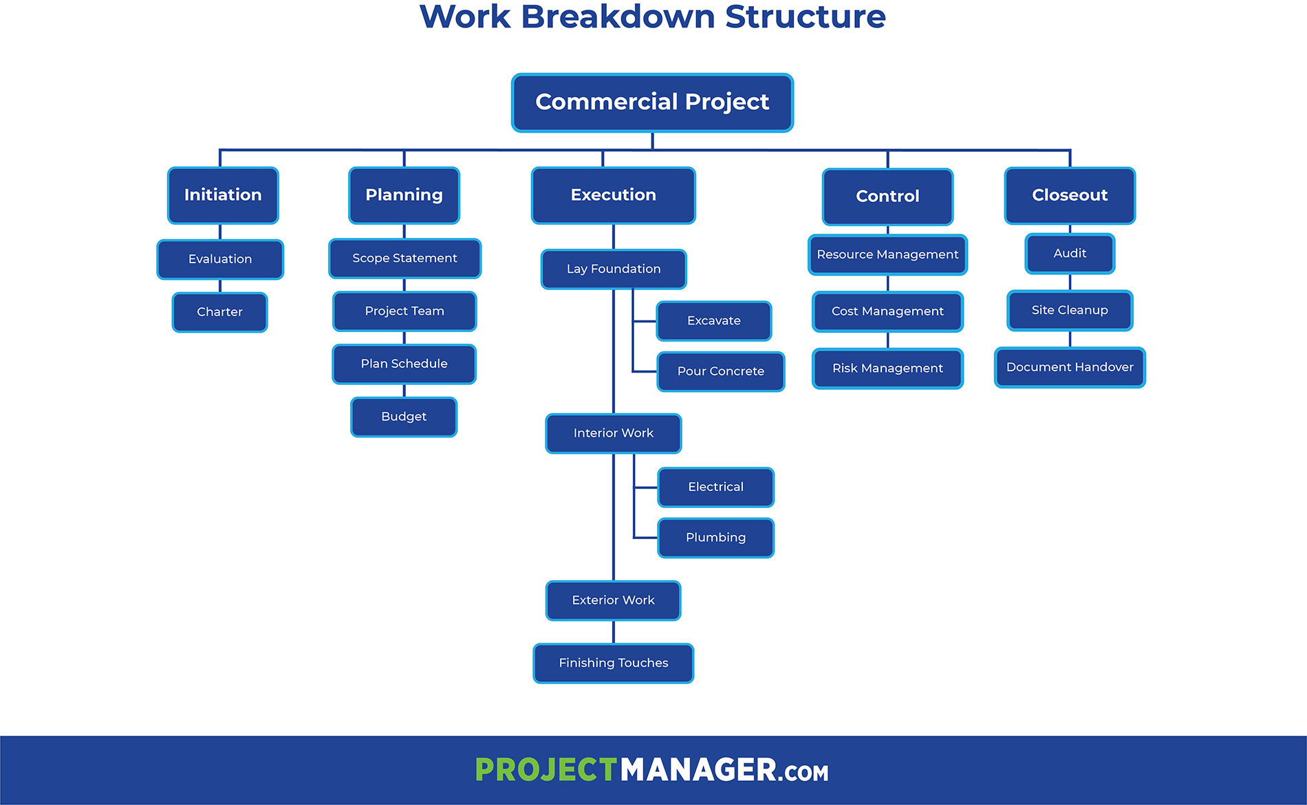 Work Breakdown Structure Wbs Project Management Chart Solutions | Sexiz Pix