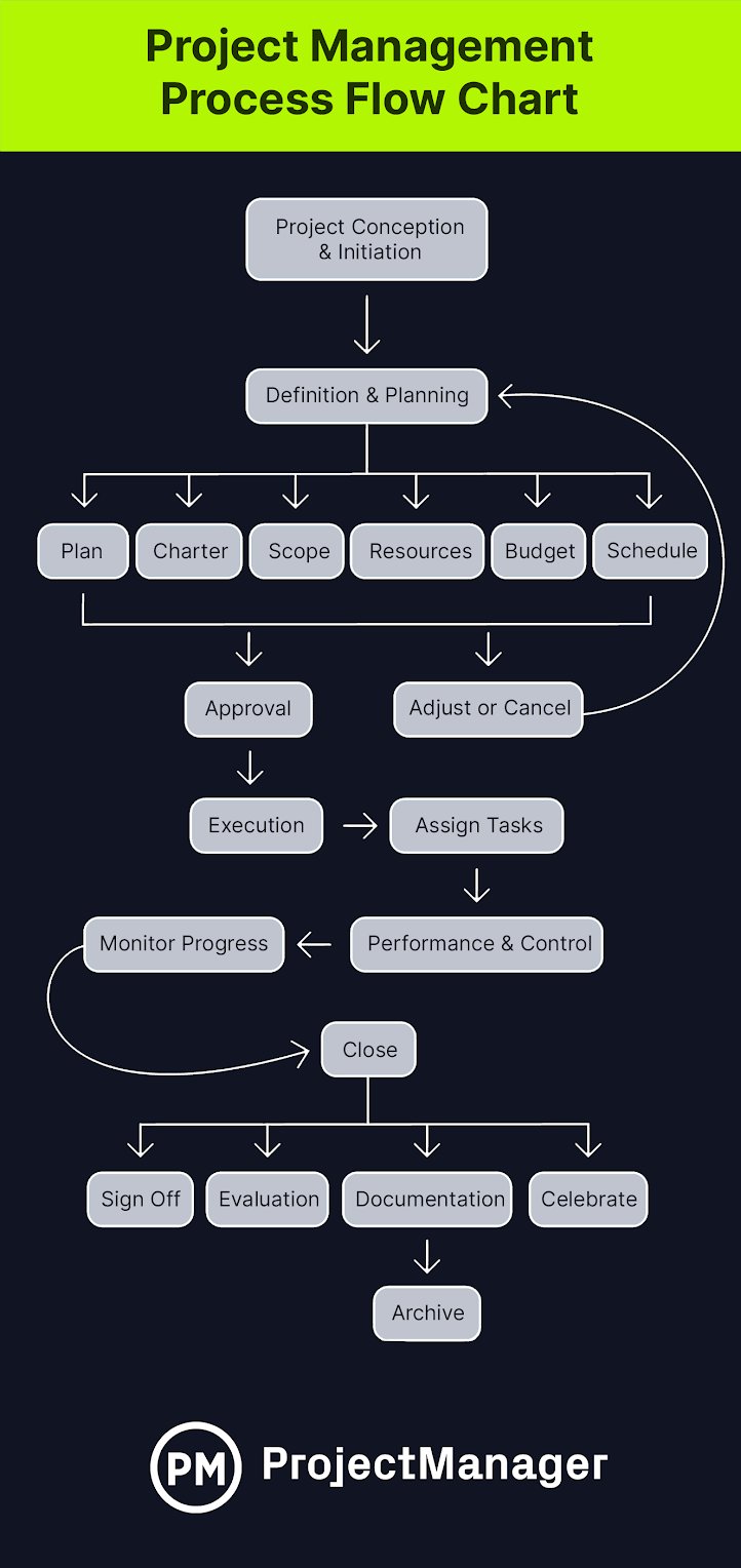 Simplified Checkout Process  User flow, Flow map, Wireframe