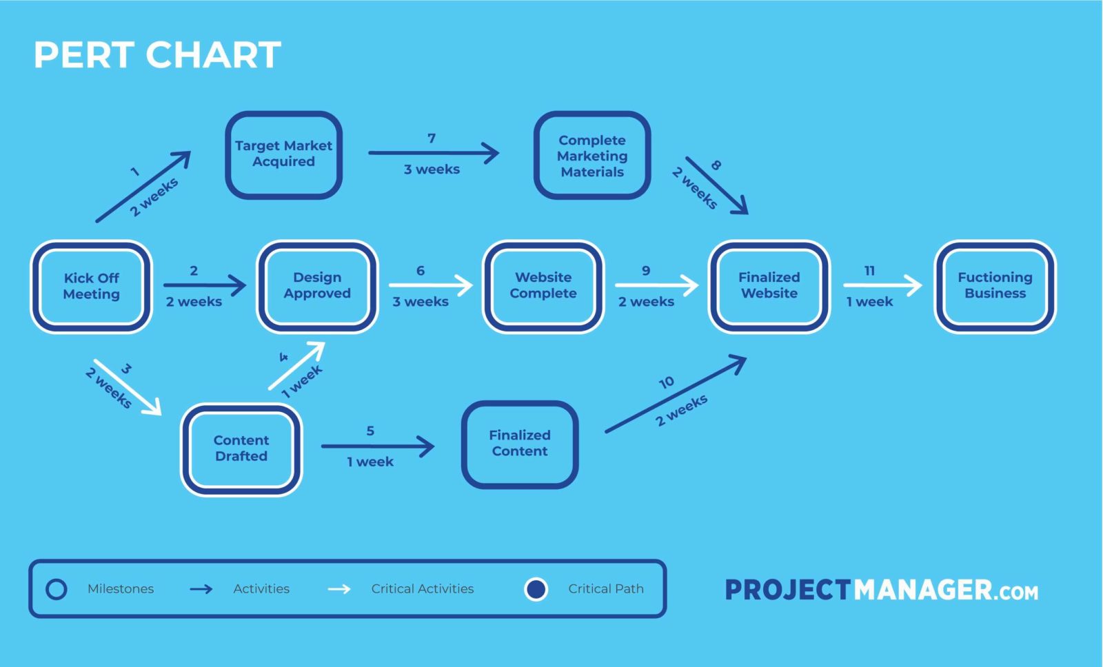 How to Make a Project Network Diagram (Free Tools & Examples Included