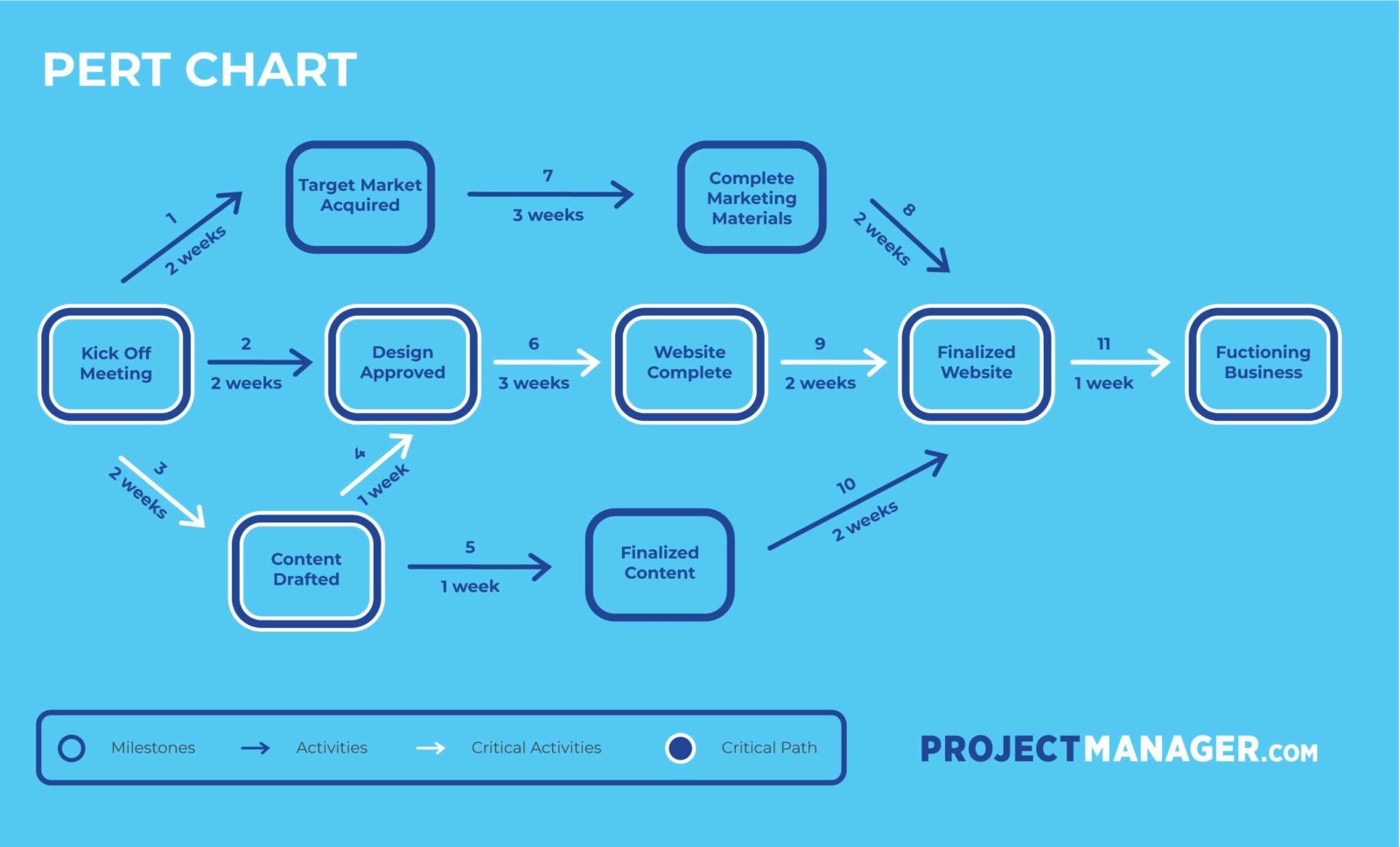 How To Make A Project Network Diagram Free Tools Examples Included 