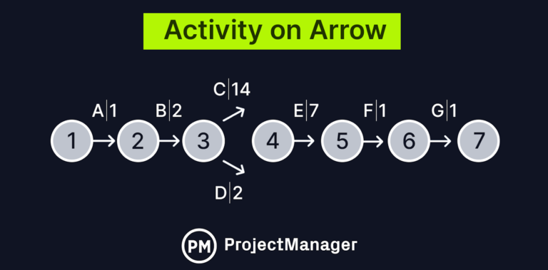 Arrow Diagrams For Projects Activity On Node And Activity On Arrow 7475