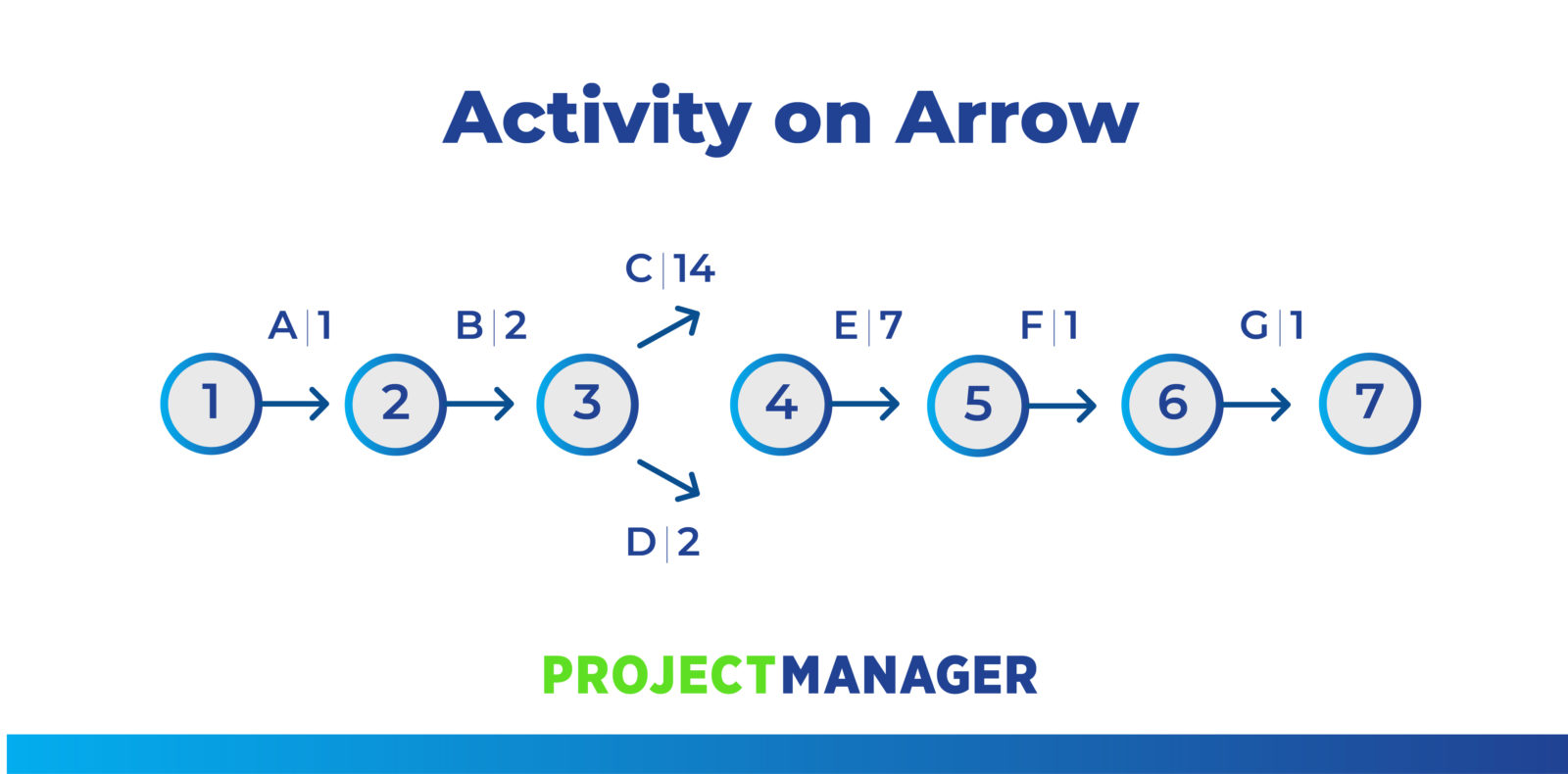 Arrow Diagrams for Projects Activity on Node & Activity on Arrow