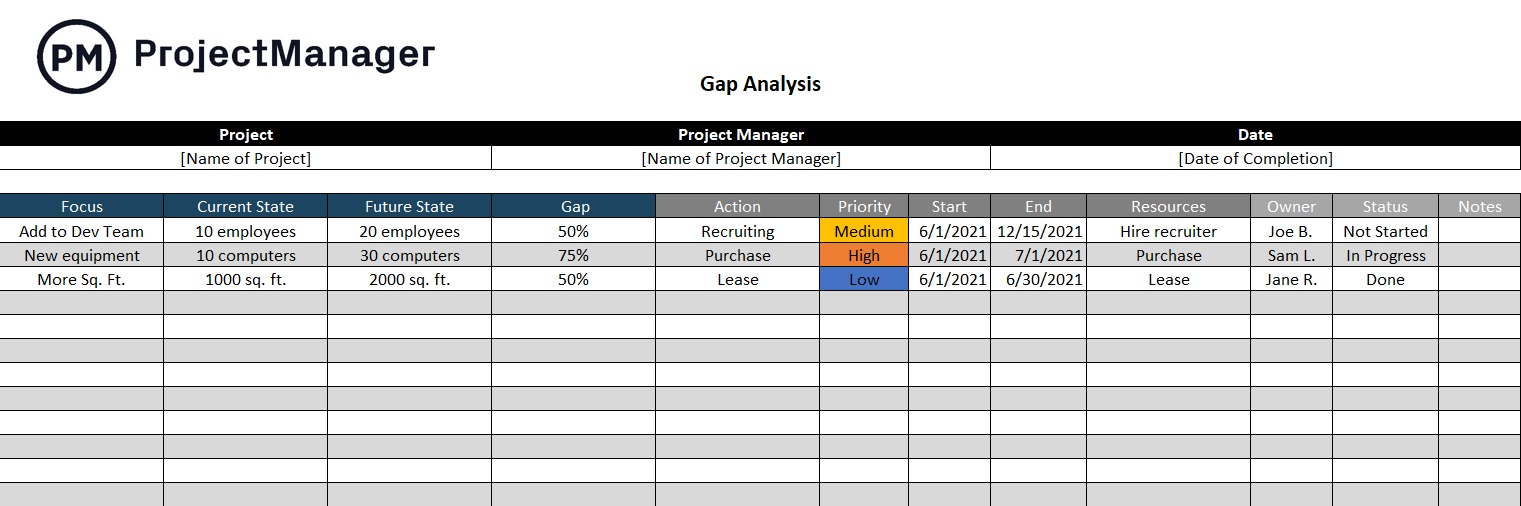 Conducting A Gap Analysis: A Four-Step Template