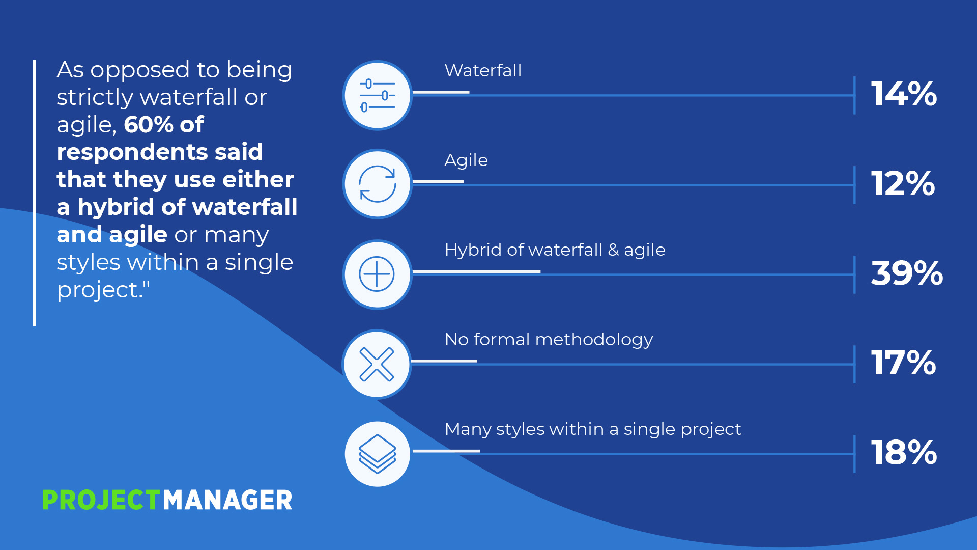 2022 Project Management Trends A Look Ahead ProjectManager