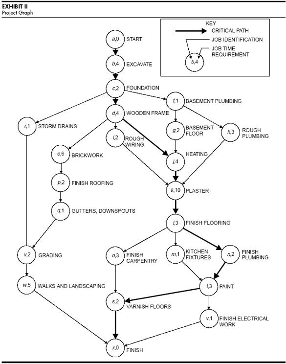 Critical Path Method 2022 