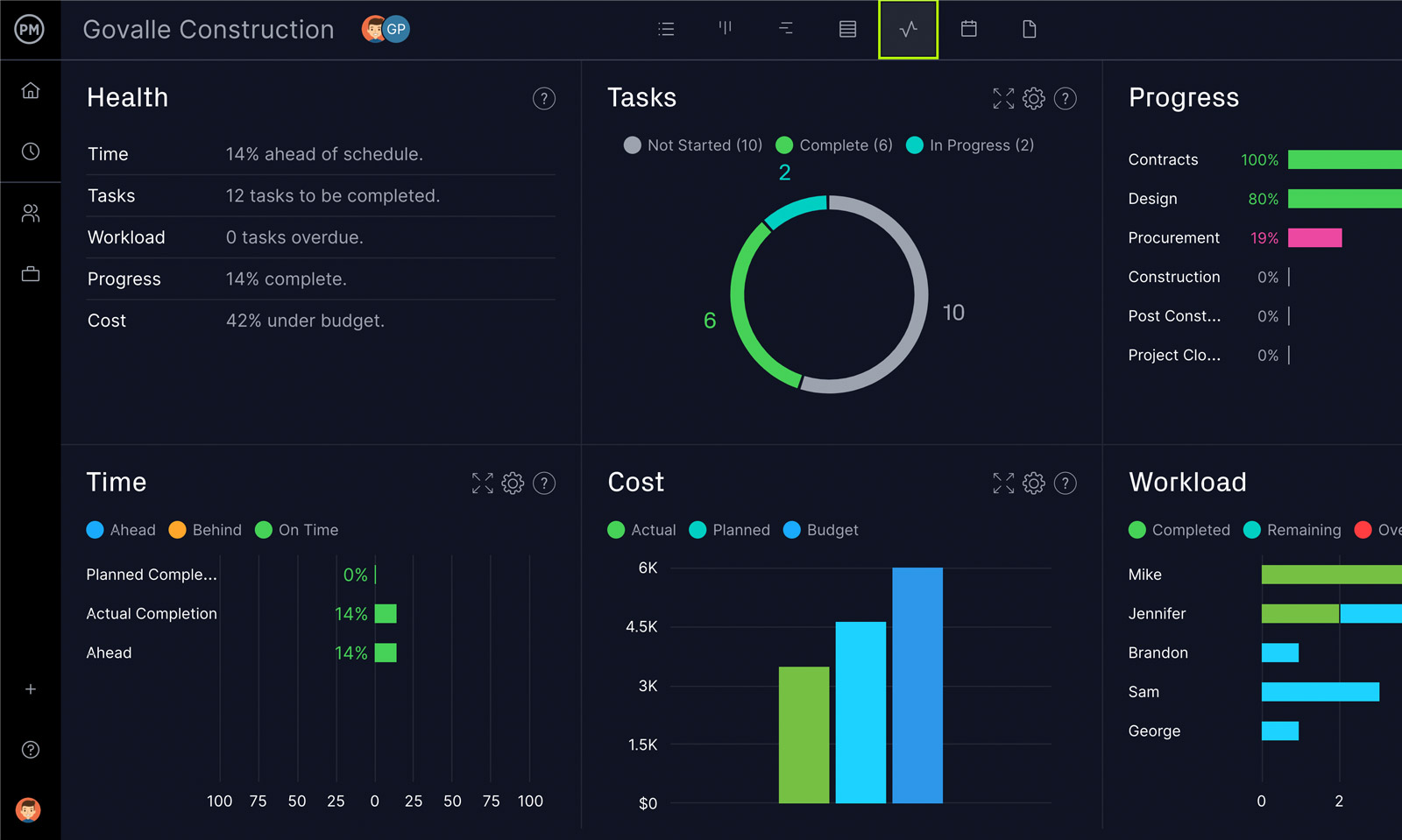 ProjectManager's project management dashboard allows you to track progress in real time