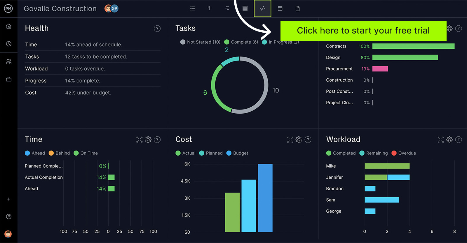 A screenshot of ProjectManager's dashboards view, which present important kpi's for a project