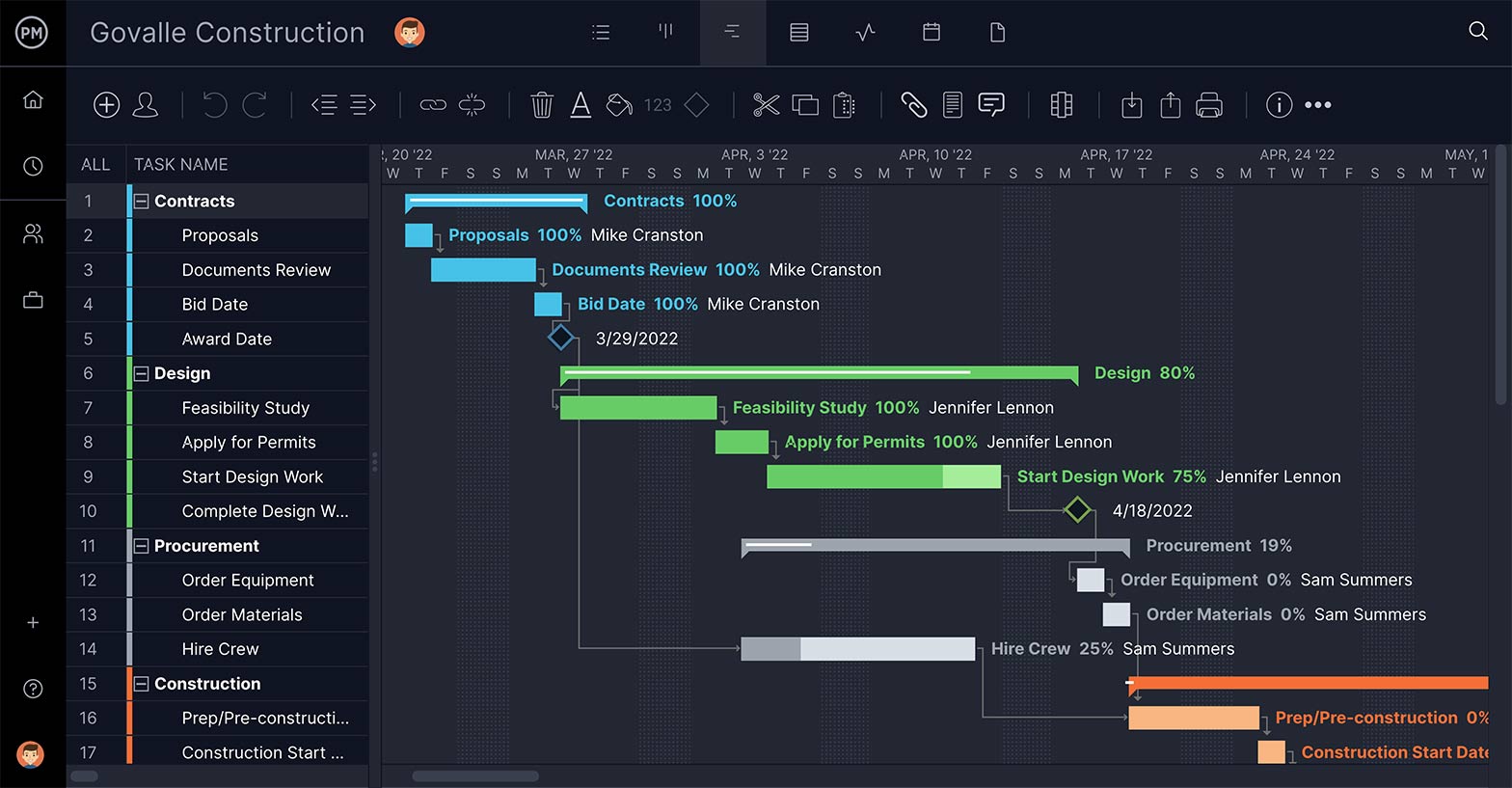 ProjectManager's Gantt chart is ideal for resource management