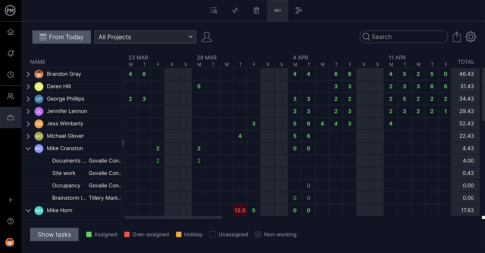 ProjectManager's resource management tools help with work management and project cost estimation