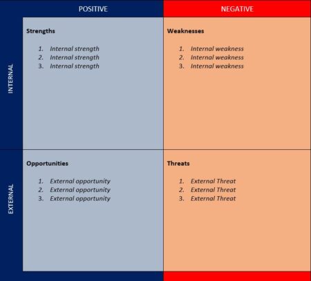 SWOT Analysis: Definitions, Example & Templates