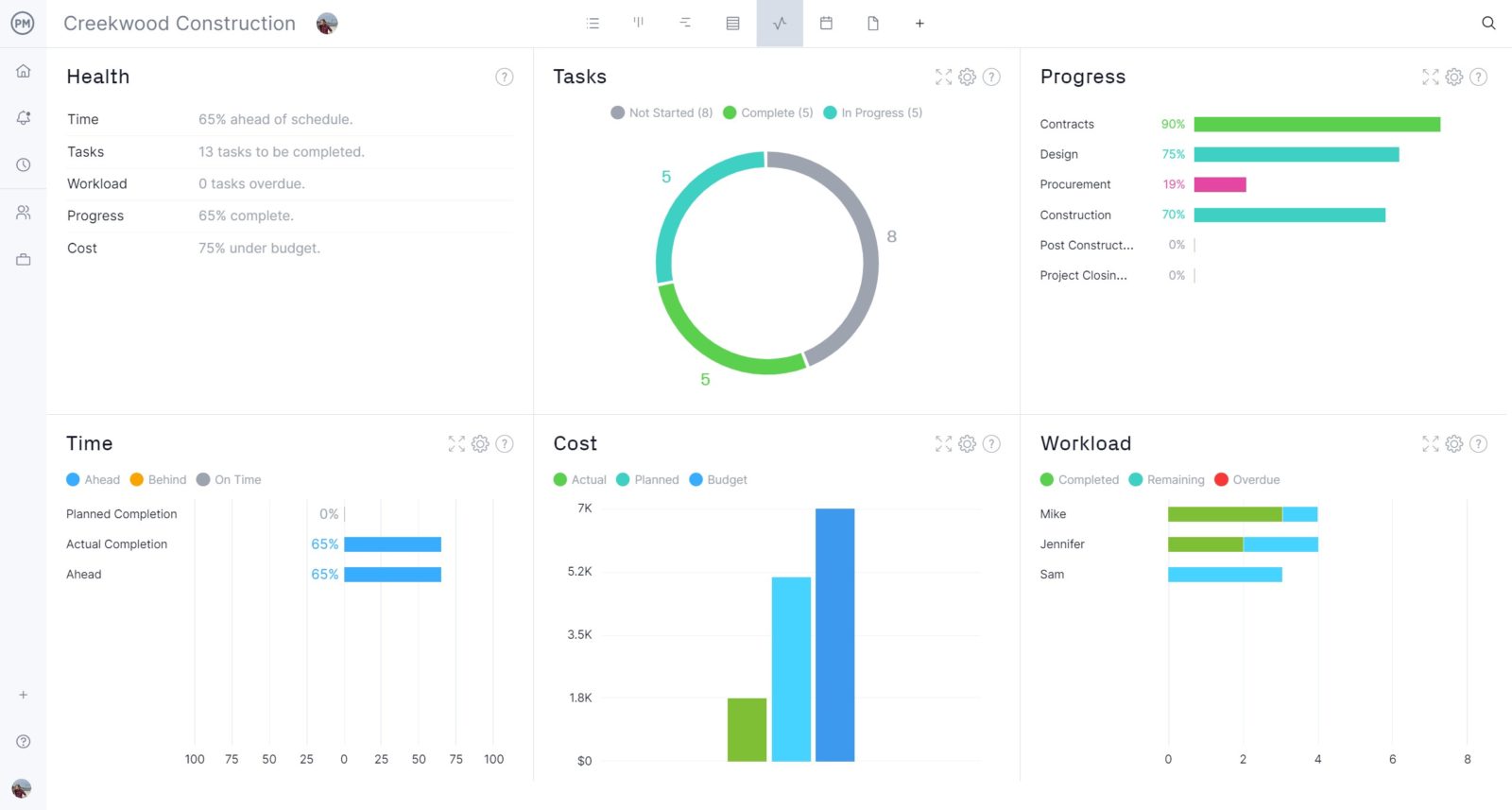 ProjectManager's dashboard that shows six key project metrics