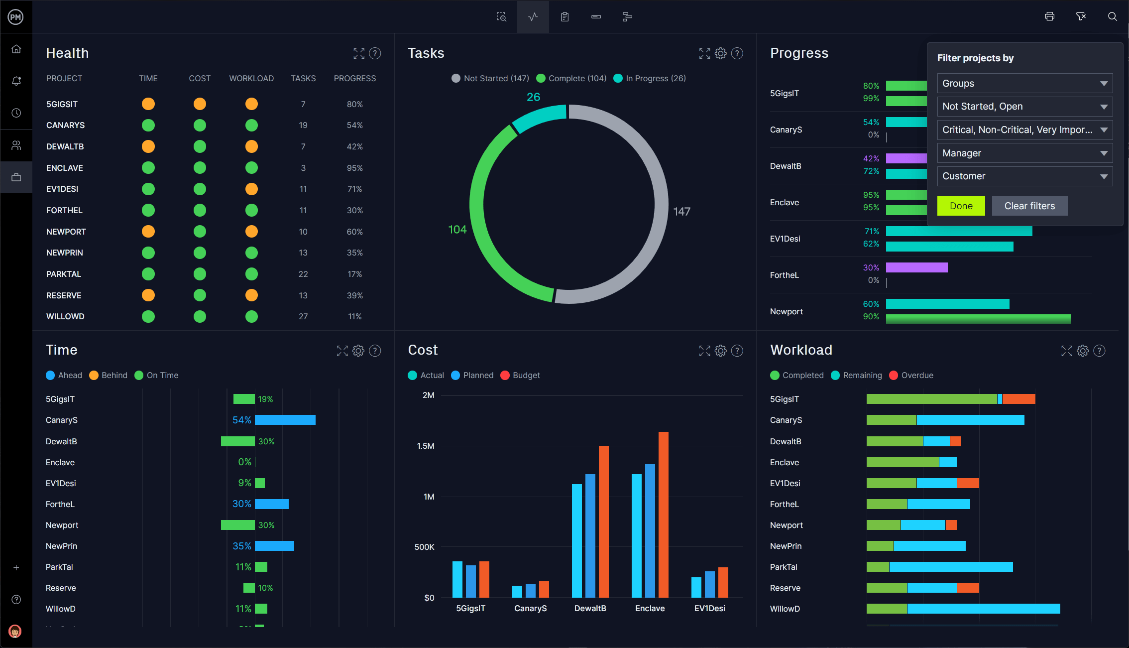 ProjectManager’s dashboard view, which shows six key metrics on a project