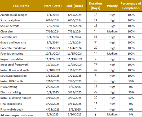 Gantt chart excel template by Project manager, showing a task list