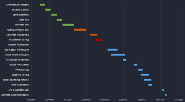 Gantt chart excel template by ProjectManager, stacked bar chart section