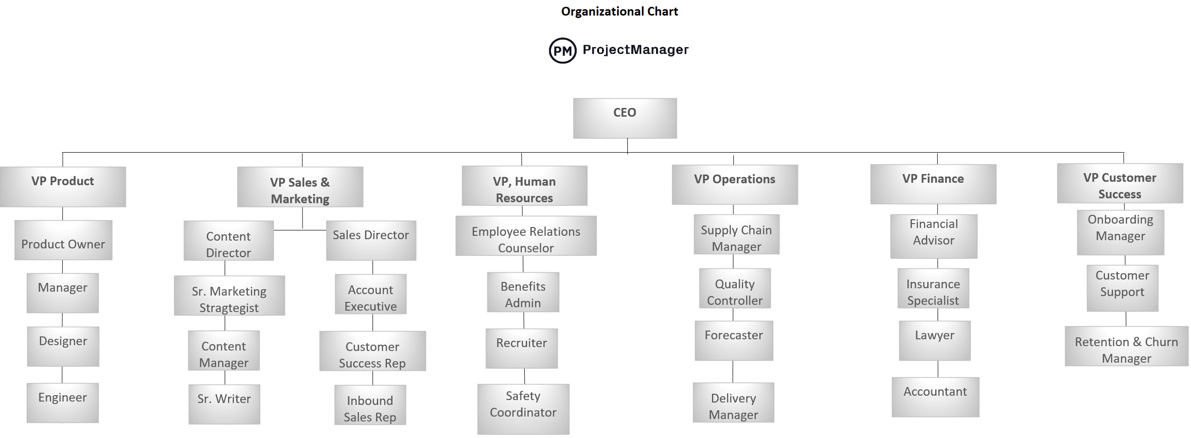 ProjectManager's free organizational chart template