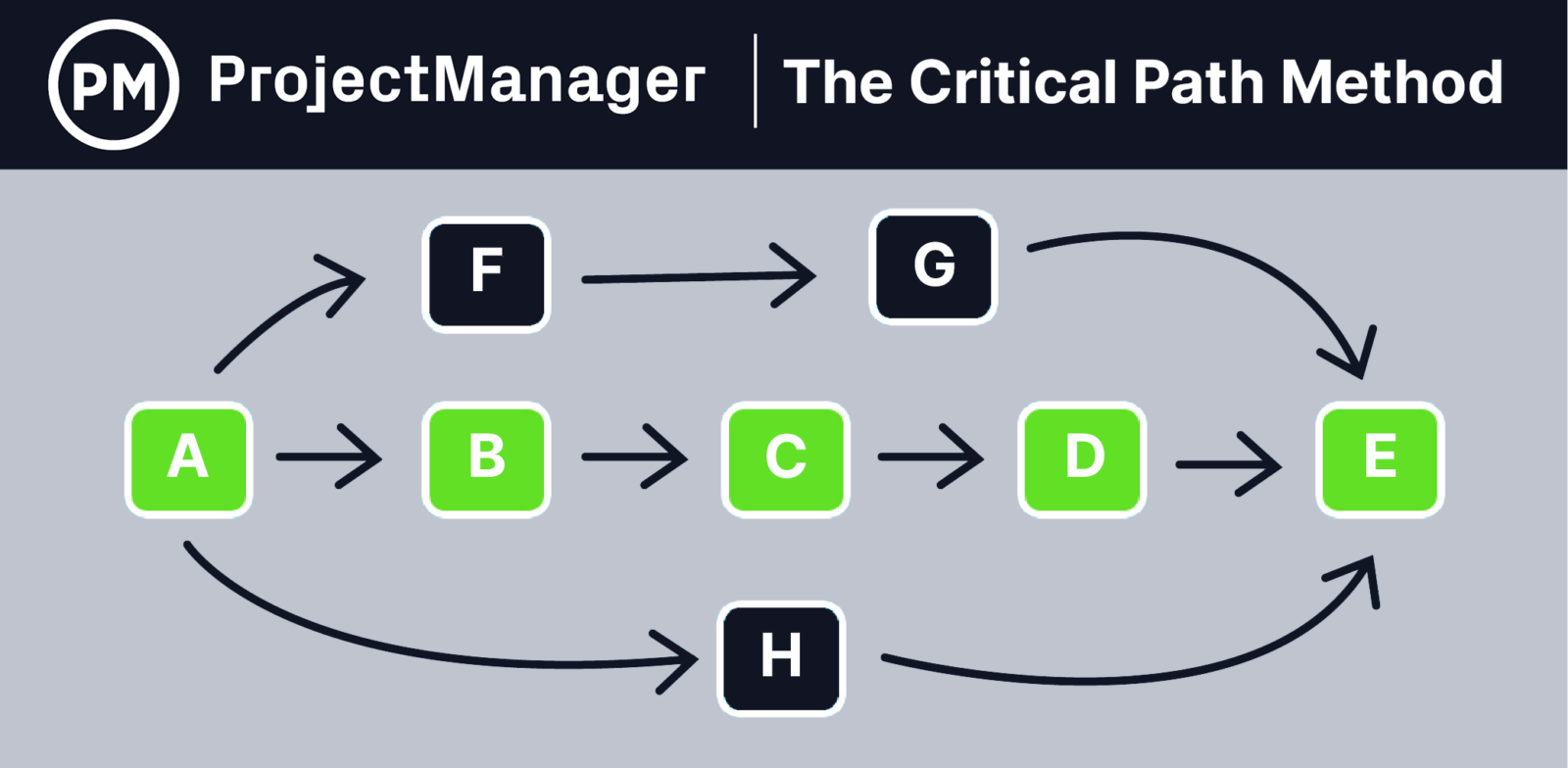 How to Make a Project Network Diagram (Free Tools & Examples Included)