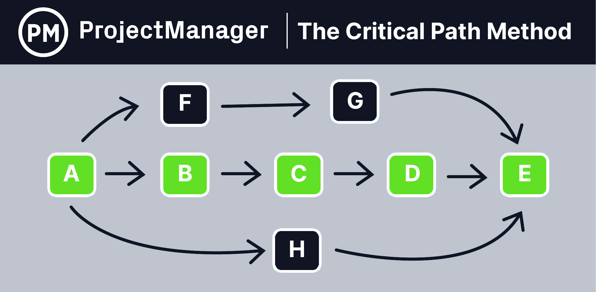 critical path diagram template