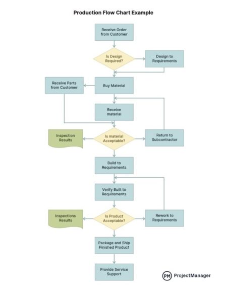 How to Make a Production Flow Chart for Manufacturing (with Example)