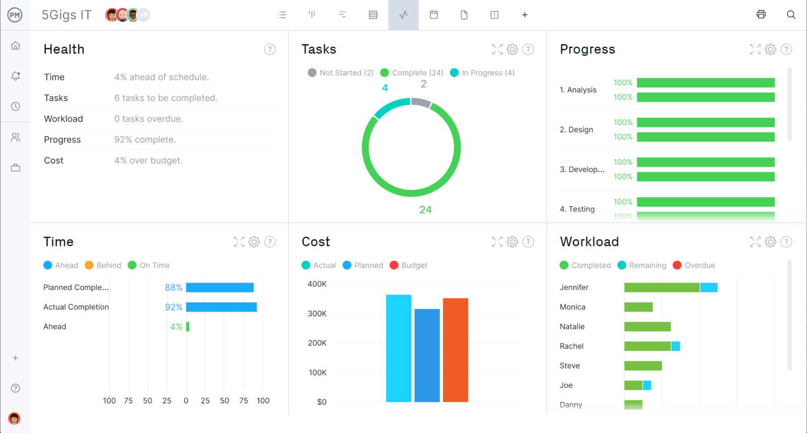 Dashboard in ProjectManager that tracks six key metrics