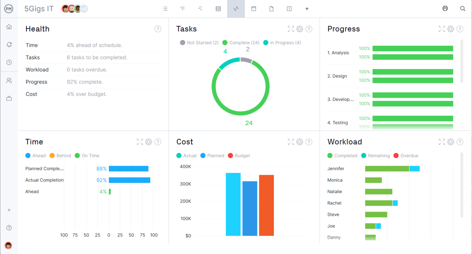 ProjectManager's dashboard is ideal for monitoring the project stages