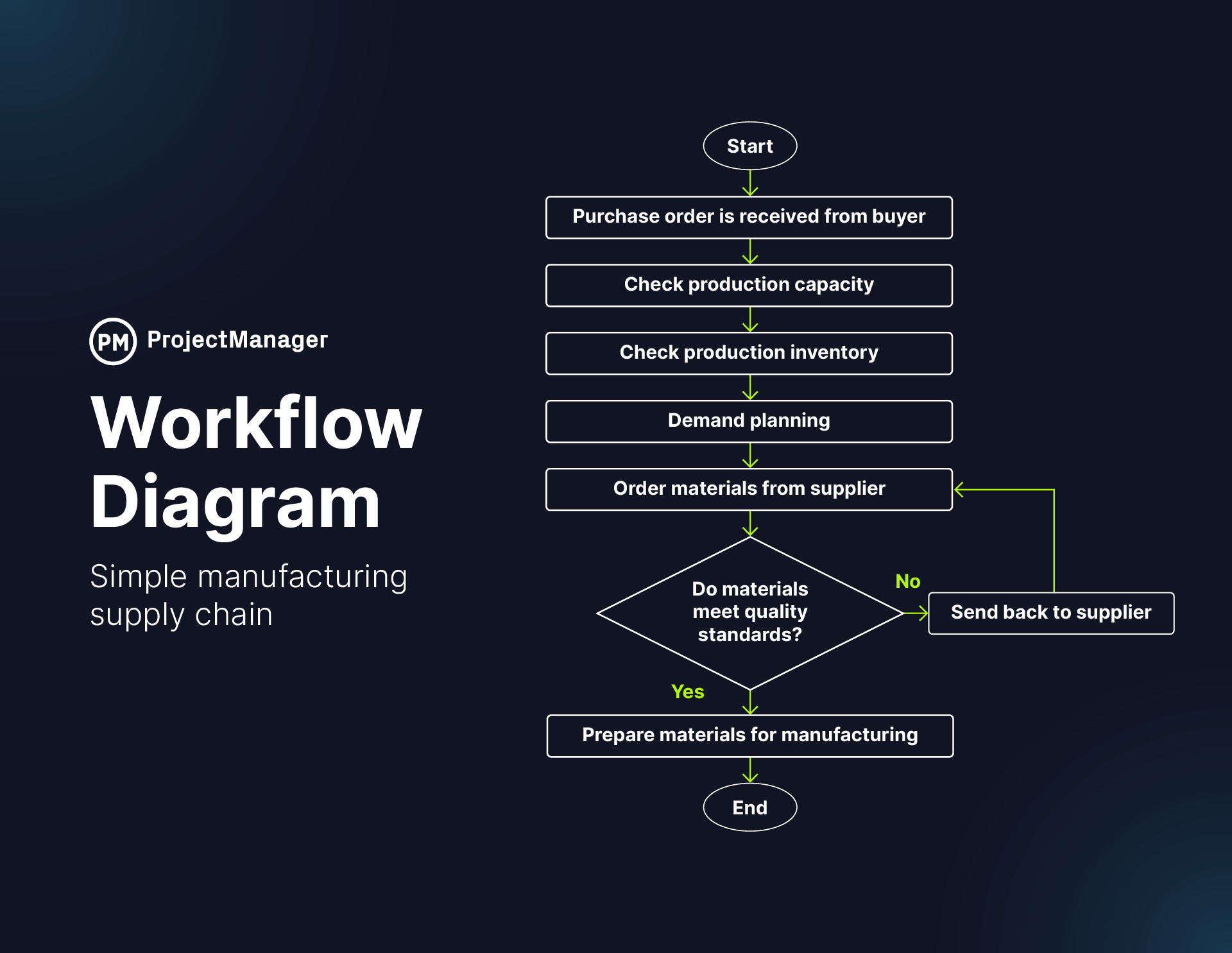 Workflow diagram example simple manufacturing supply chain