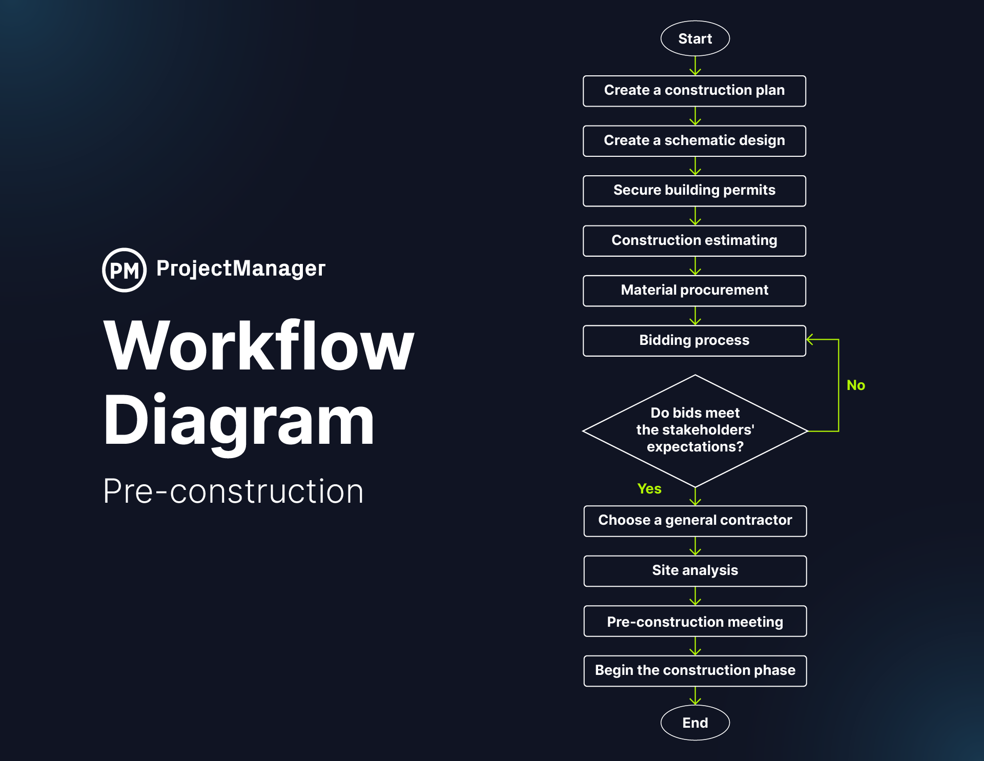 Workflow diagram example showing pre-construction process